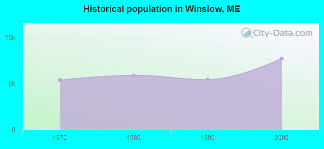 Historical population in Winslow, ME