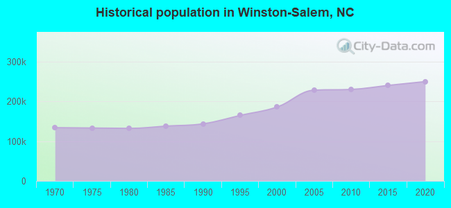 Historical population in Winston-Salem, NC