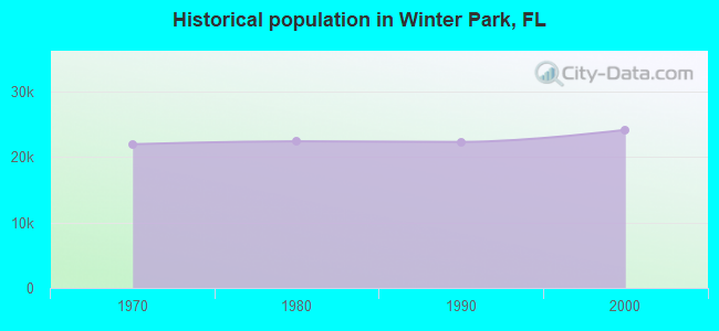 Historical population in Winter Park, FL