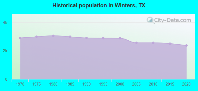 Historical population in Winters, TX