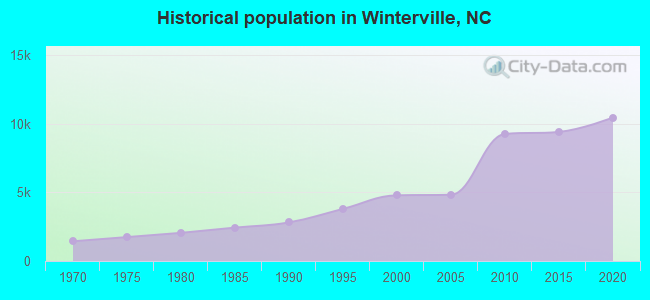 Historical population in Winterville, NC