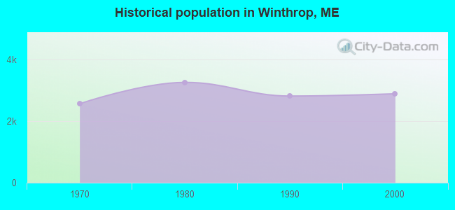 Historical population in Winthrop, ME