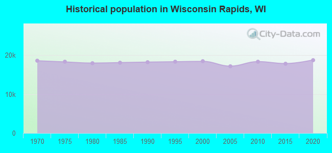 Historical population in Wisconsin Rapids, WI
