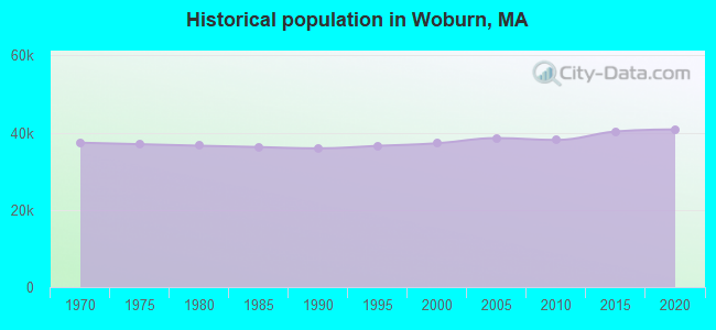 Historical population in Woburn, MA