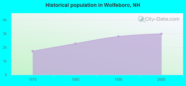 Historical population in Wolfeboro, NH