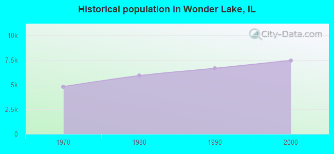 Historical population in Wonder Lake, IL