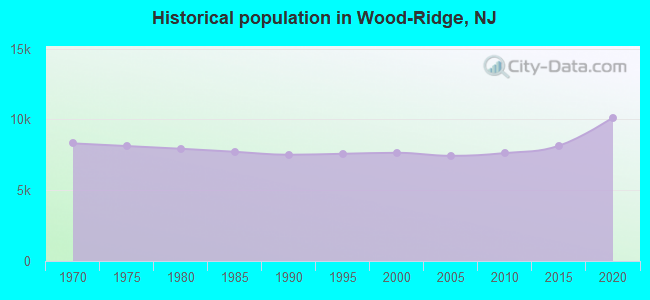 Historical population in Wood-Ridge, NJ