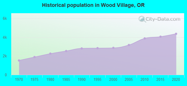 Historical population in Wood Village, OR