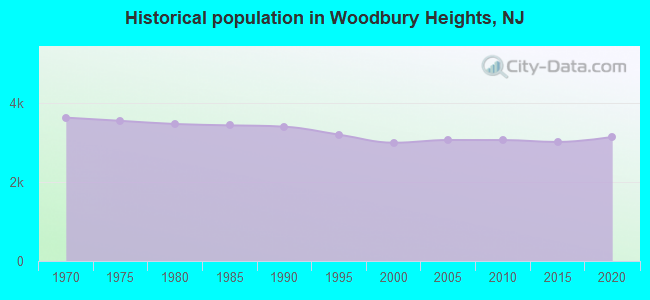 Historical population in Woodbury Heights, NJ