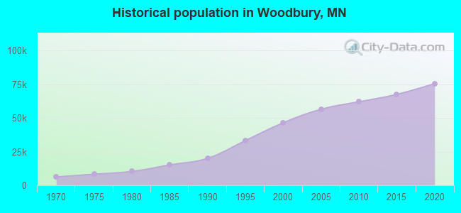 Historical population in Woodbury, MN