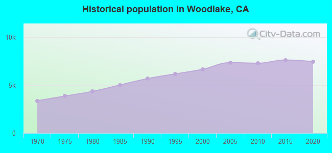 Historical population in Woodlake, CA
