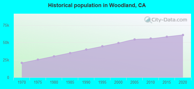 Historical population in Woodland, CA