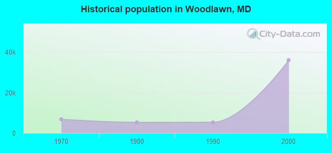Historical population in Woodlawn, MD