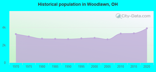 Historical population in Woodlawn, OH