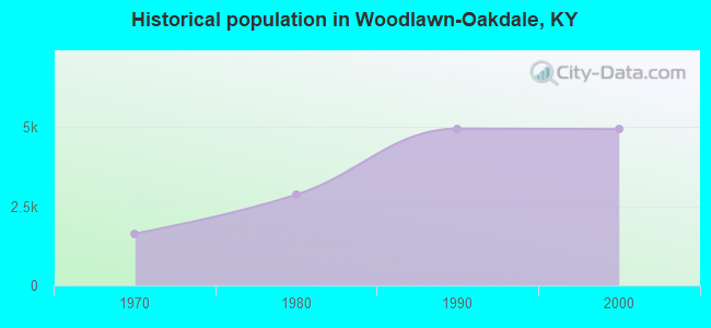 Historical population in Woodlawn-Oakdale, KY