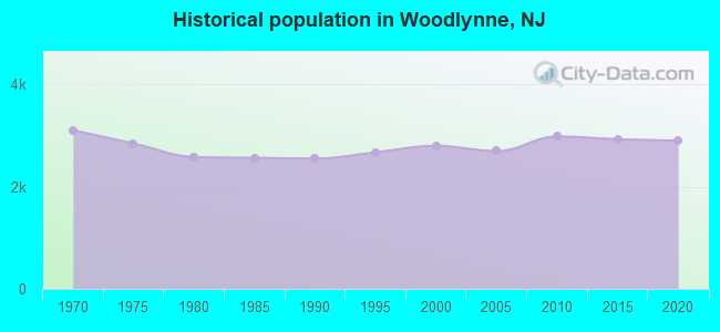 Historical population in Woodlynne, NJ