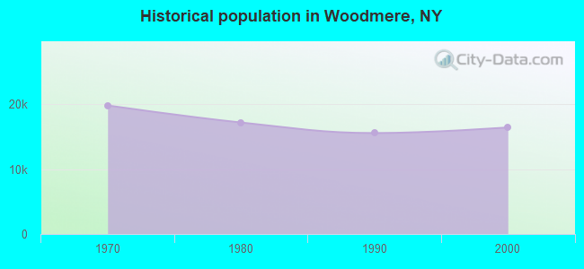 Historical population in Woodmere, NY