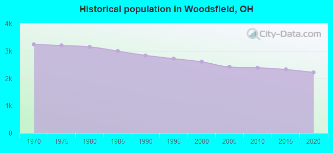 Historical population in Woodsfield, OH