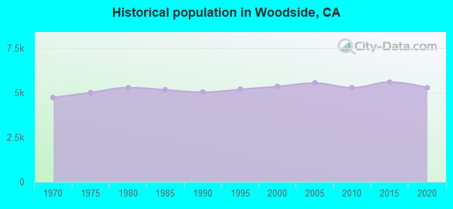 Historical population in Woodside, CA