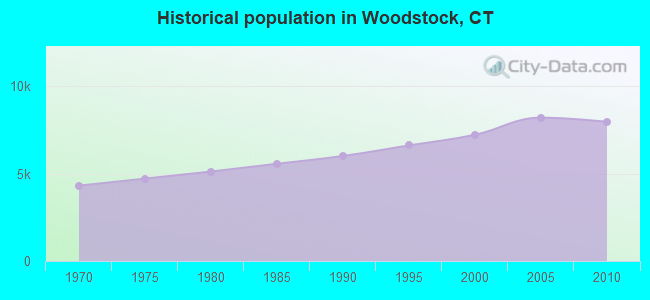 Historical population in Woodstock, CT