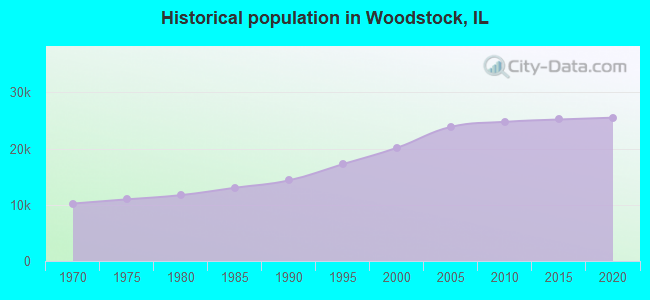 Historical population in Woodstock, IL