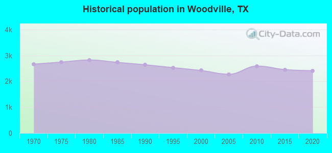Historical population in Woodville, TX