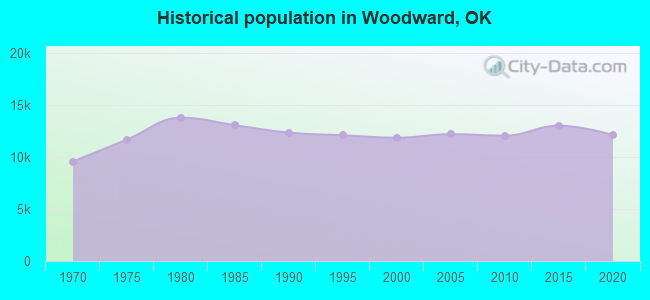 Historical population in Woodward, OK