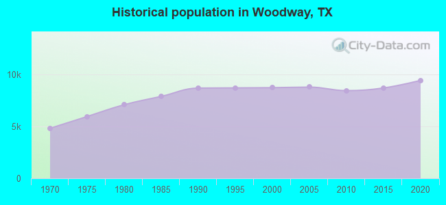 Historical population in Woodway, TX