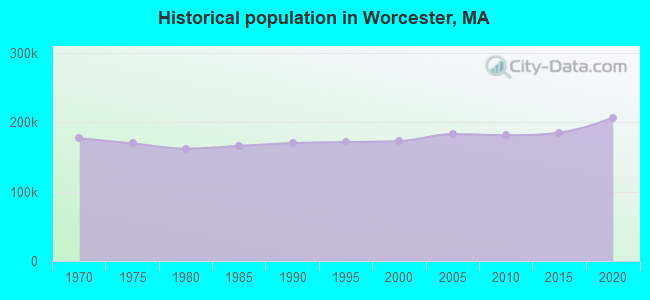 Historical population in Worcester, MA