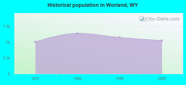 Historical population in Worland, WY