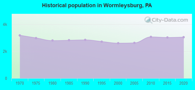 Historical population in Wormleysburg, PA