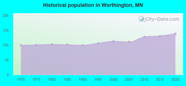 Historical population in Worthington, MN