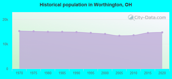 Historical population in Worthington, OH