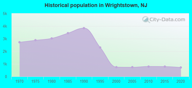 Historical population in Wrightstown, NJ