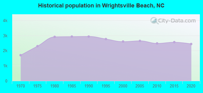 Historical population in Wrightsville Beach, NC