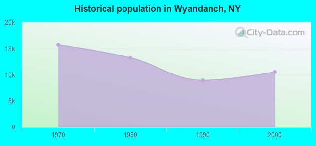 Historical population in Wyandanch, NY