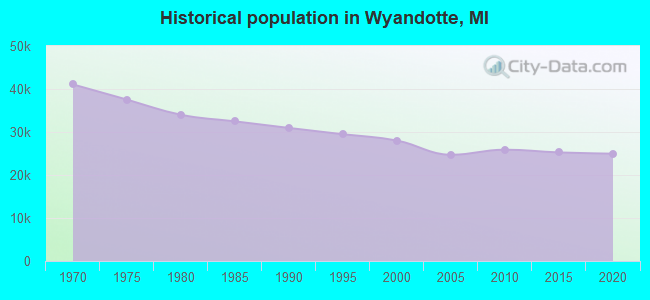 Historical population in Wyandotte, MI