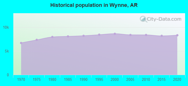 Historical population in Wynne, AR