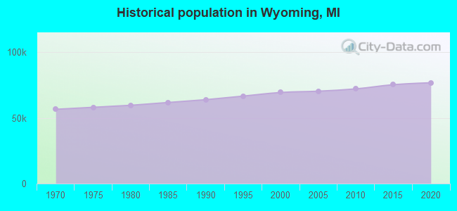 Historical population in Wyoming, MI