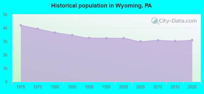 Historical population in Wyoming, PA
