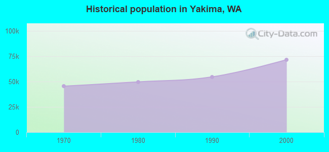 Historical population in Yakima, WA