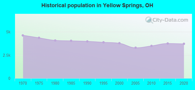 Historical population in Yellow Springs, OH