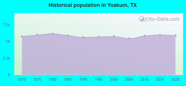 Historical population in Yoakum, TX