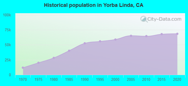 Historical population in Yorba Linda, CA