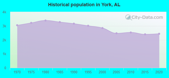 Historical population in York, AL
