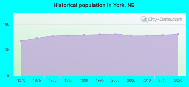 Historical population in York, NE