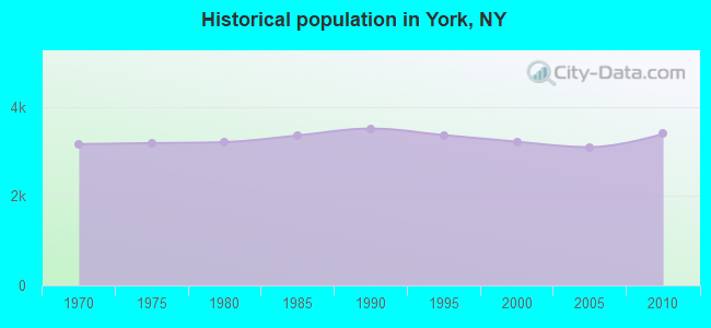 Historical population in York, NY