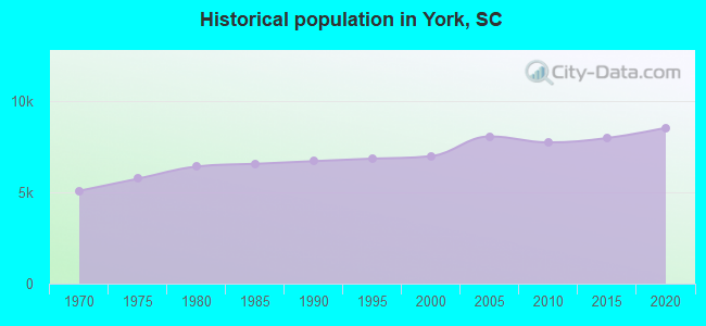 Historical population in York, SC