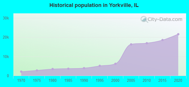 Historical population in Yorkville, IL