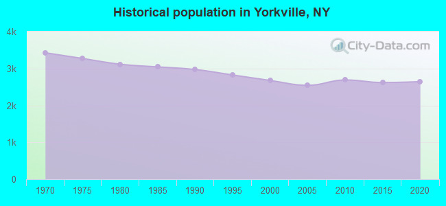 Historical population in Yorkville, NY